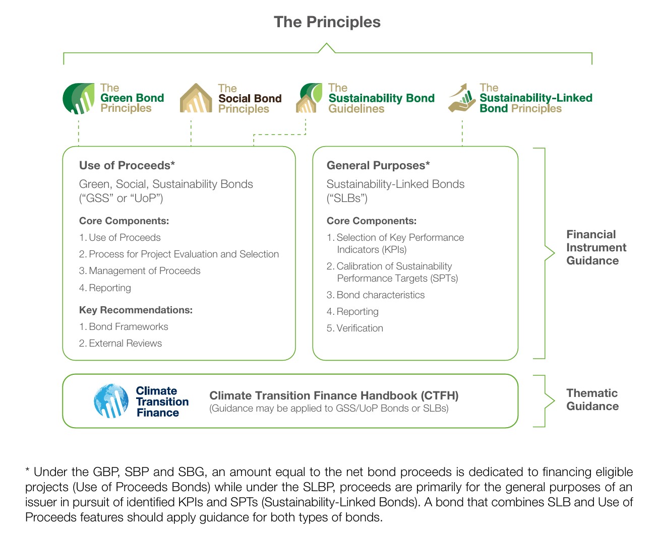 ICMA Green & Social Bond Principles